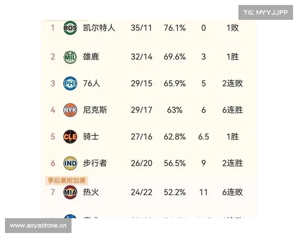 ⭐NBA东部最终排名:骑士、绿军、尼克斯前三,附加赛魔术vs老鹰,公牛vs热火 ⭐NBA东部最终排名:骑士、绿军、尼克斯前三,附加赛魔术vs老鹰,公牛vs热火